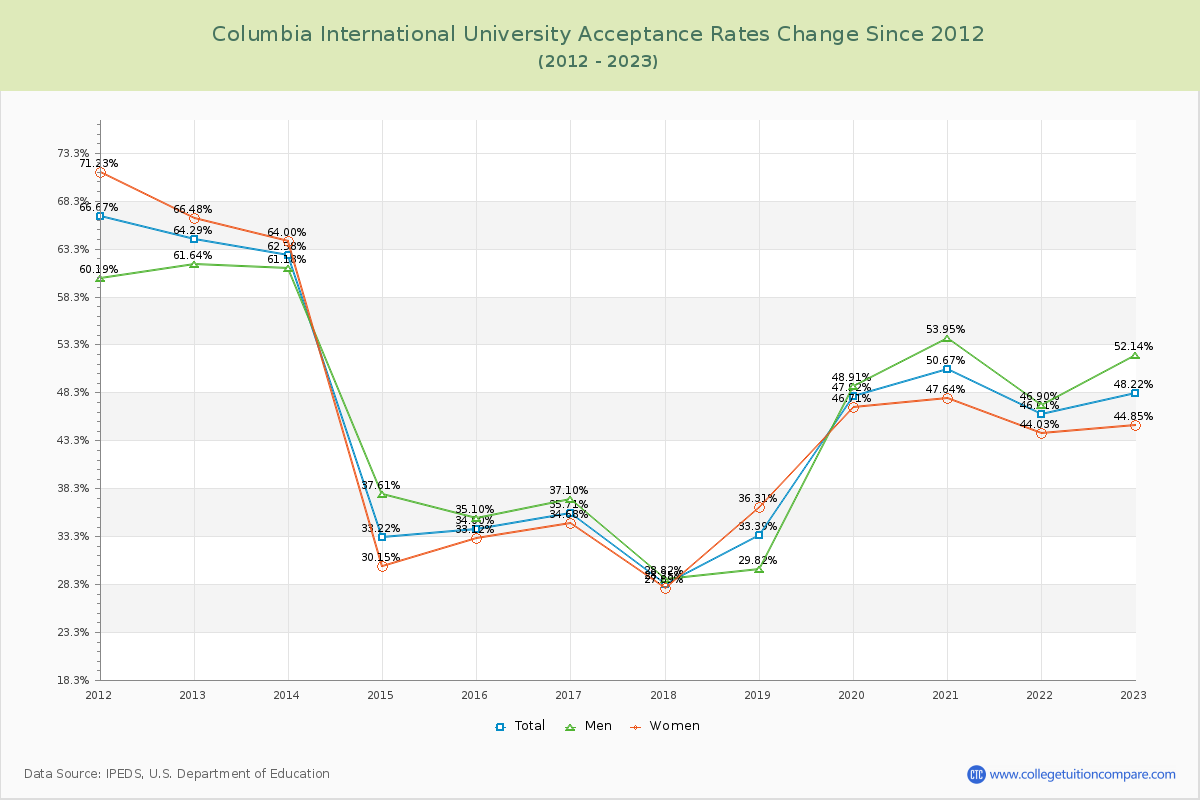 Columbia International University Acceptance Rate Changes Chart