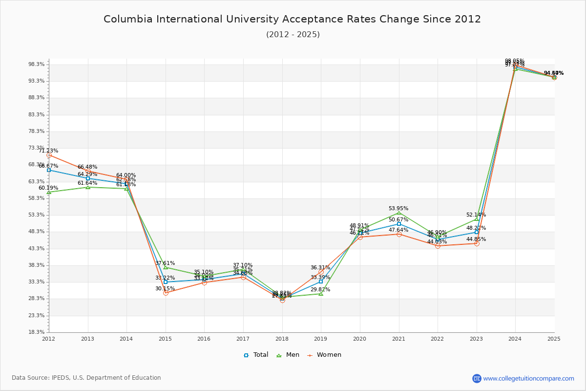 Columbia International University Acceptance Rate Trends Over Time - Historical Admission Rate Data Visualization Chart