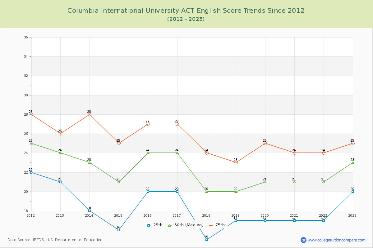 Columbia International University ACT English Trends Chart