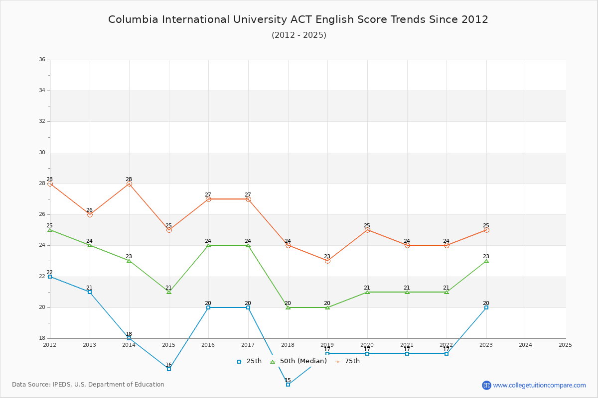 Columbia International University ACT English Trends Chart