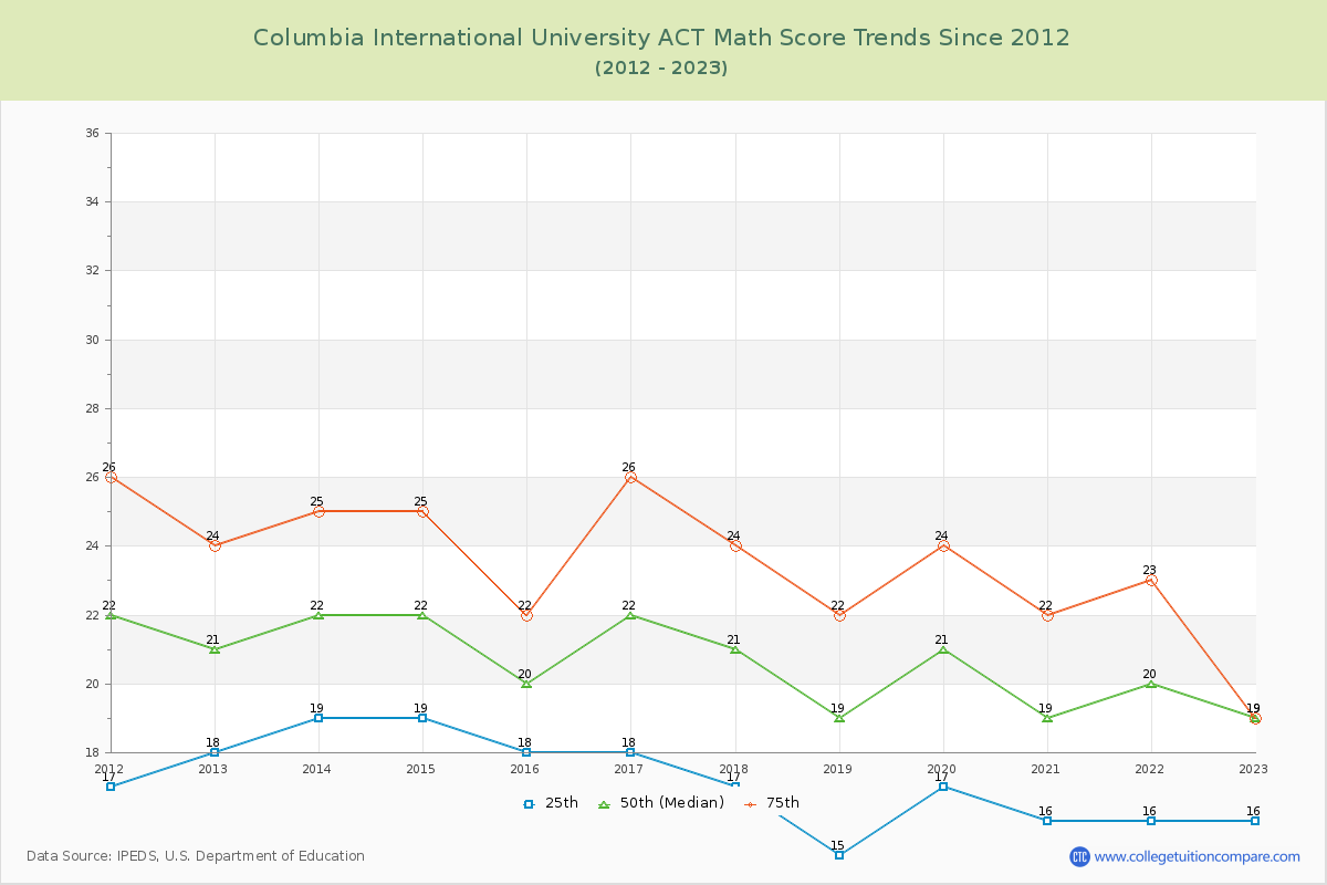 Columbia International University ACT Math Score Trends Chart