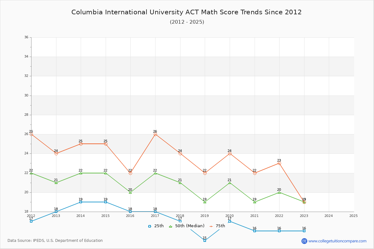 Columbia International University ACT Math Score Trends Chart