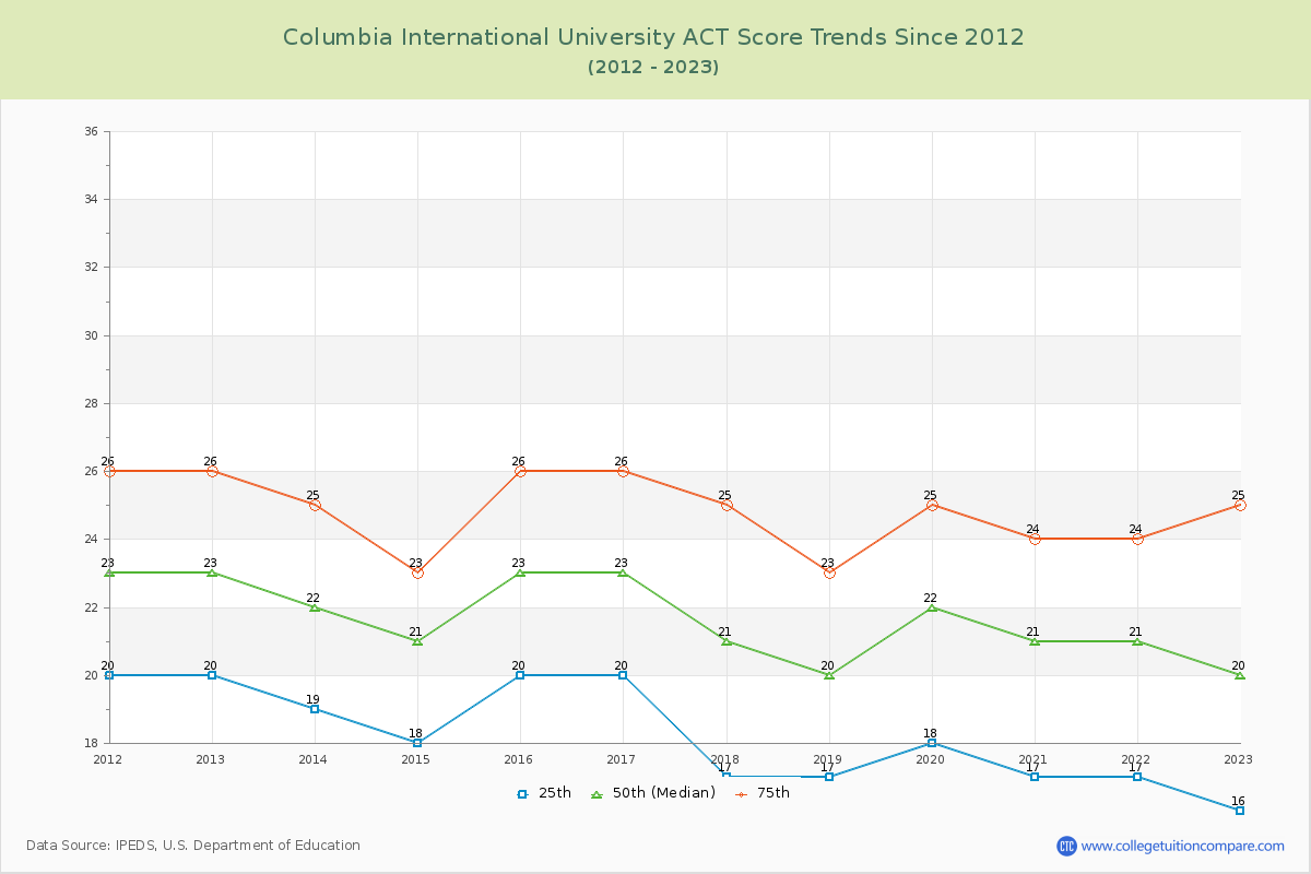 Columbia International University ACT Score Trends Chart