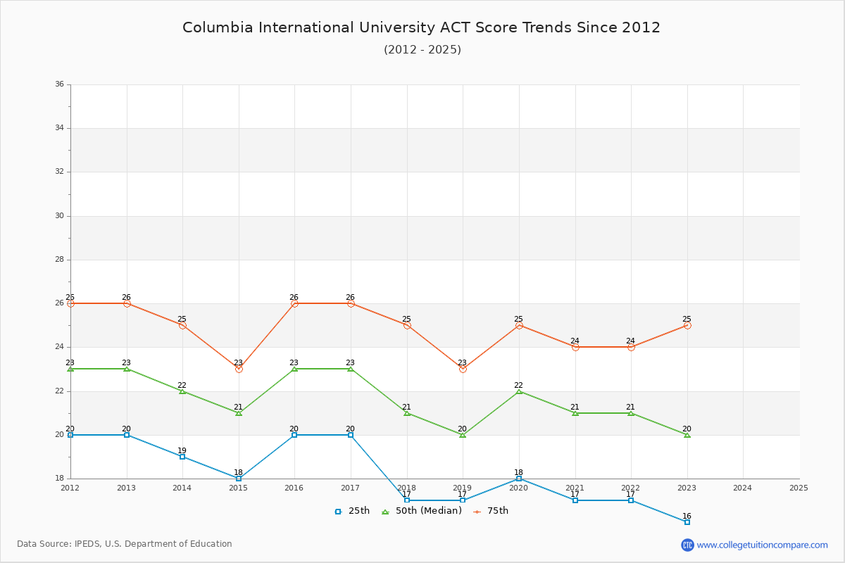 Columbia International University ACT Score Trends Chart