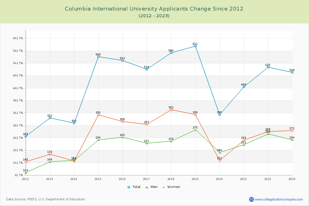 Columbia International University Number of Applicants Changes Chart