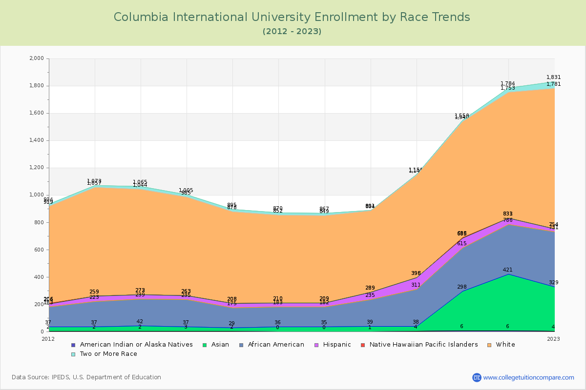 Columbia International University Enrollment by Race Trends Chart
