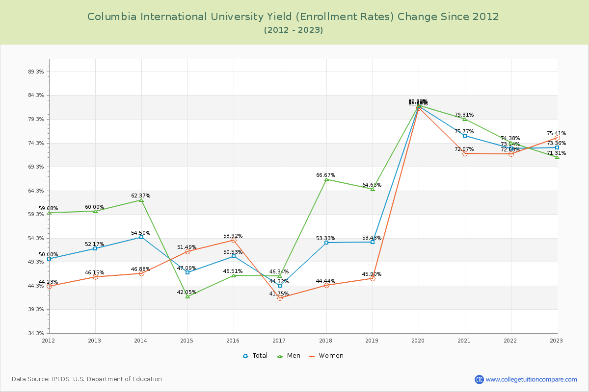 Columbia International University Yield (Enrollment Rate) Changes Chart