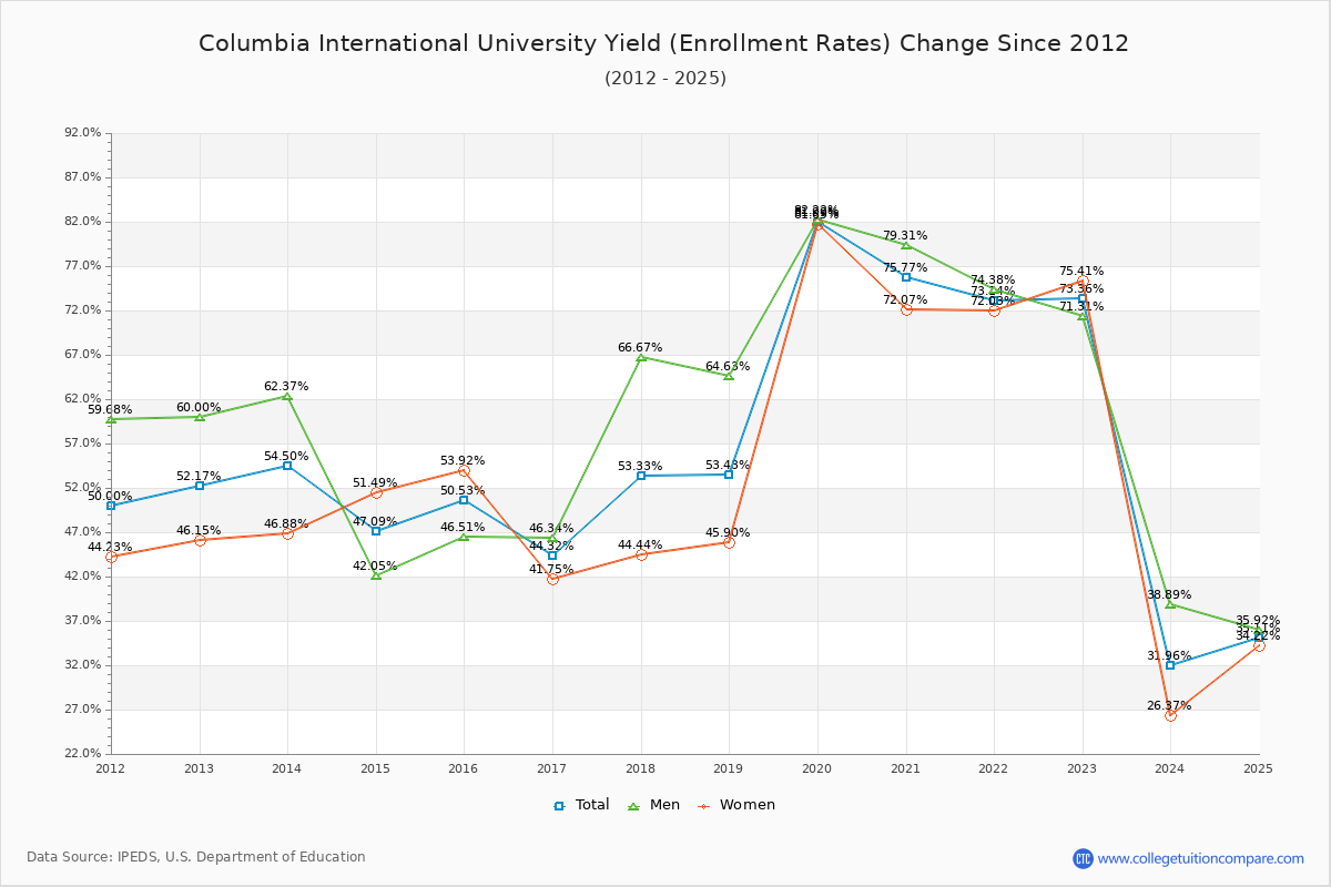 Columbia International University enrollment rate trends chart showing historical yield changes from 2015 to 2025