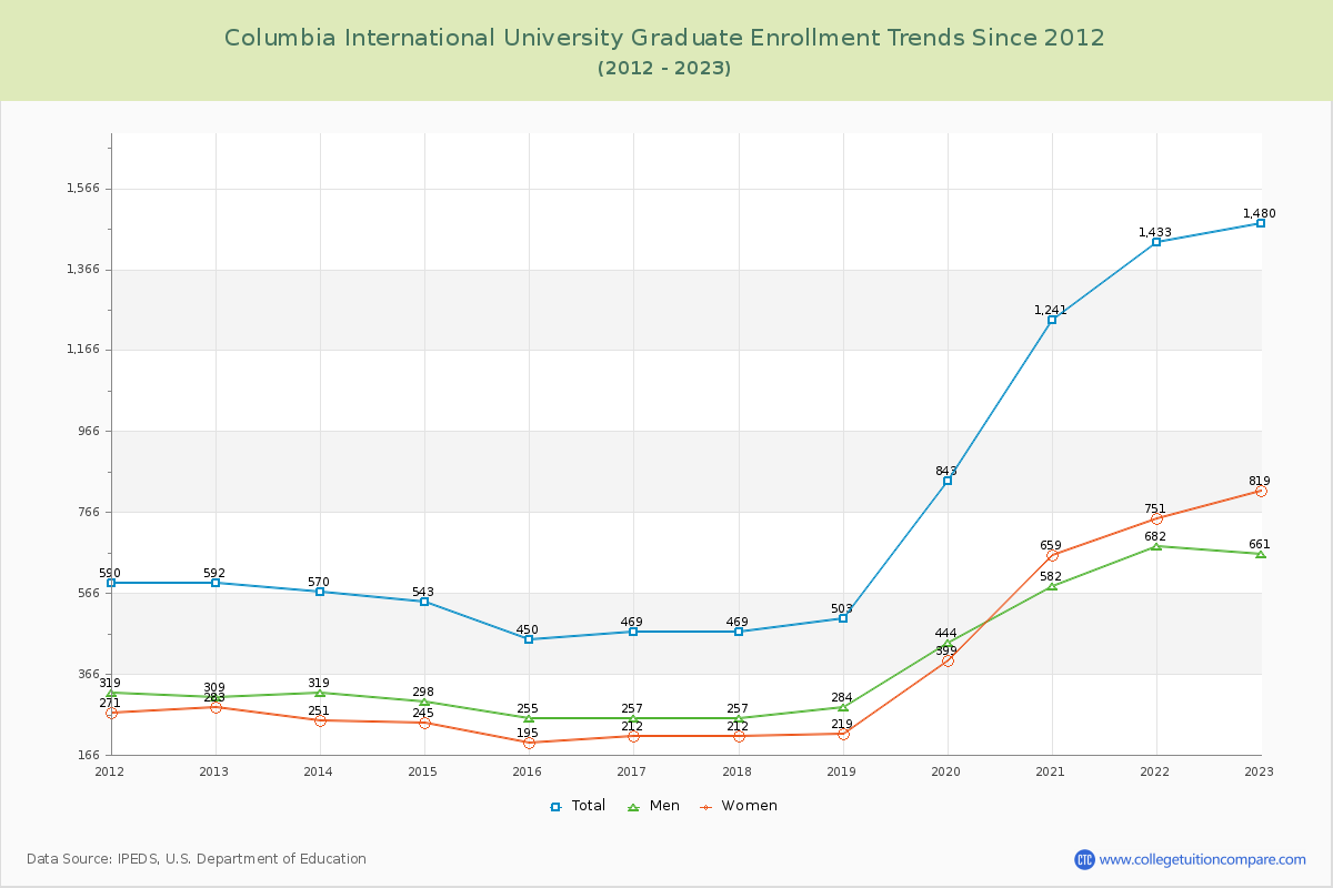 Columbia International University Graduate Enrollment Trends Chart