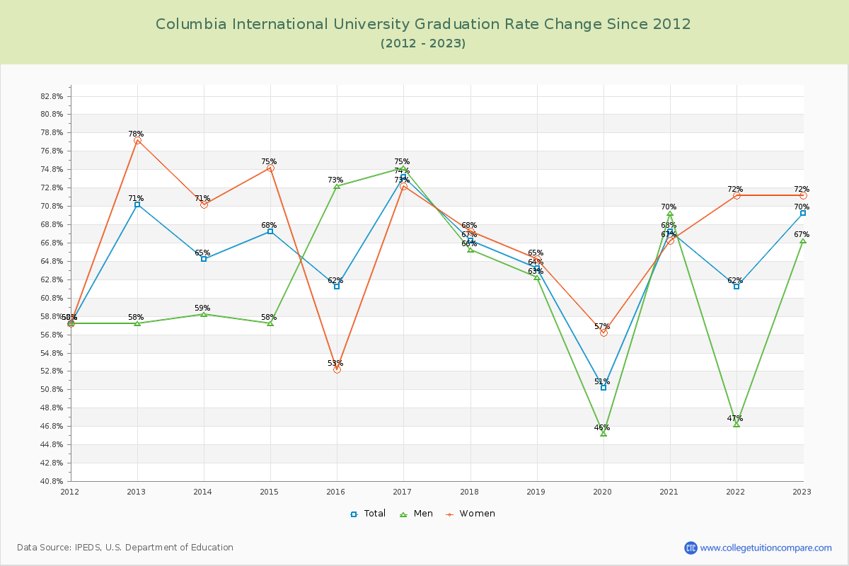 Columbia International University Graduation Rate Changes Chart