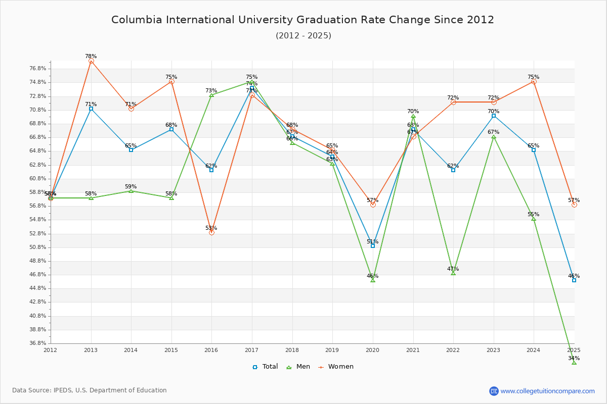Columbia International University Graduation Rate Changes Chart