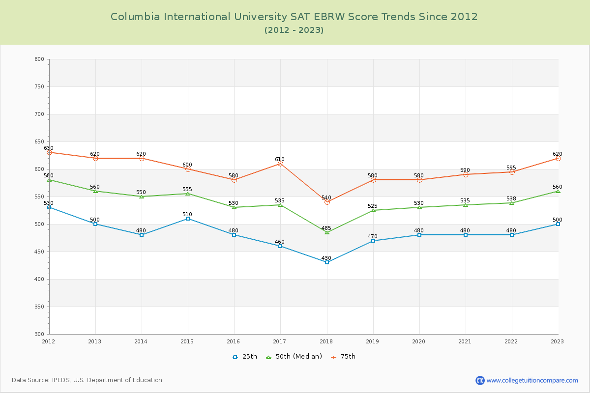 Columbia International University SAT EBRW (Evidence-Based Reading and Writing) Trends Chart