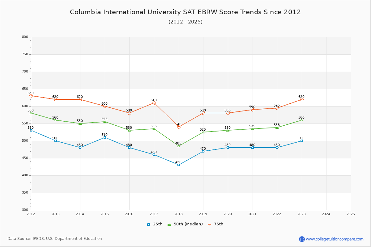 Columbia International University SAT EBRW (Evidence-Based Reading and Writing) Trends Chart