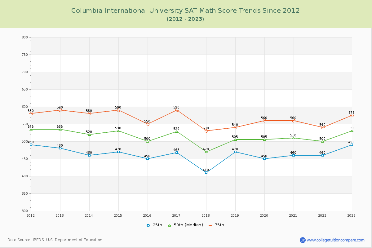 Columbia International University SAT Math Score Trends Chart