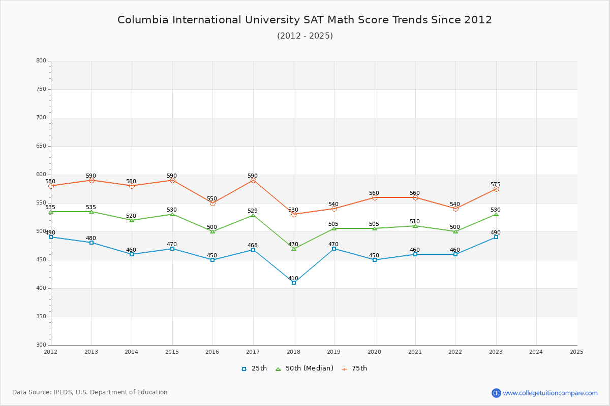 Columbia International University SAT Math Score Trends Chart