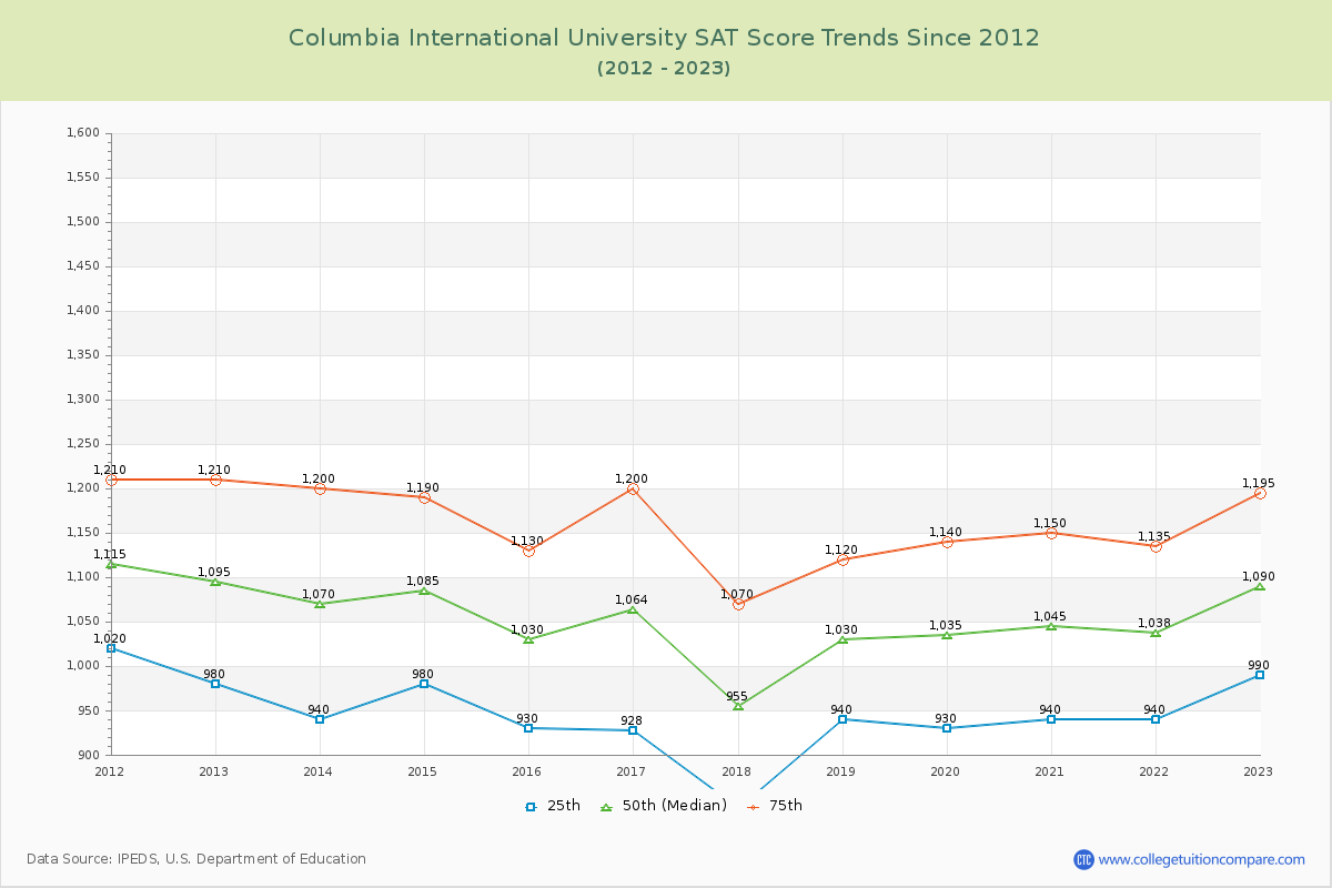 Columbia International University SAT Score Trends Chart