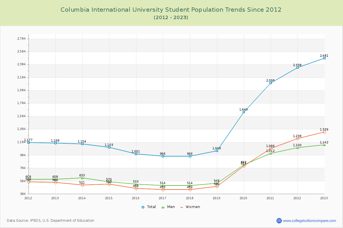 Columbia International University Enrollment Trends Chart