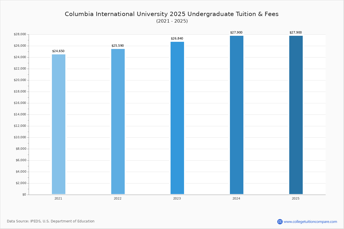 Columbia International Tuition & Fees, Net Price