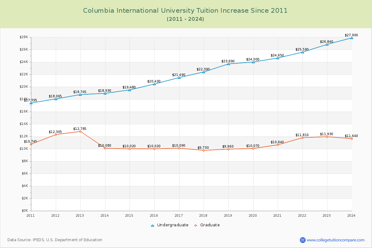 Columbia International University Tuition & Fees Changes Chart
