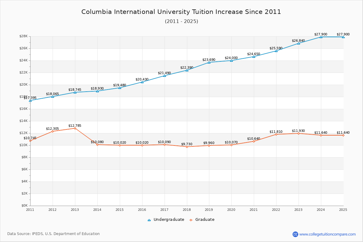 Columbia International University Tuition & Fees Changes Chart