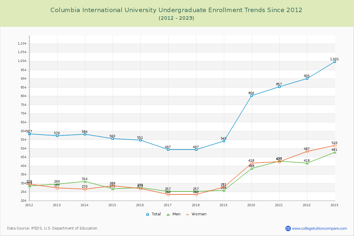 Columbia International University Undergraduate Enrollment Trends Chart
