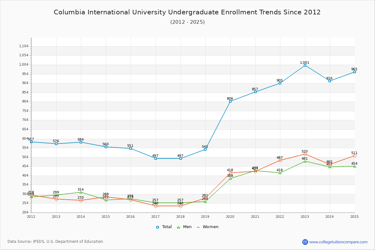 Columbia International University Undergraduate Enrollment Trends Chart