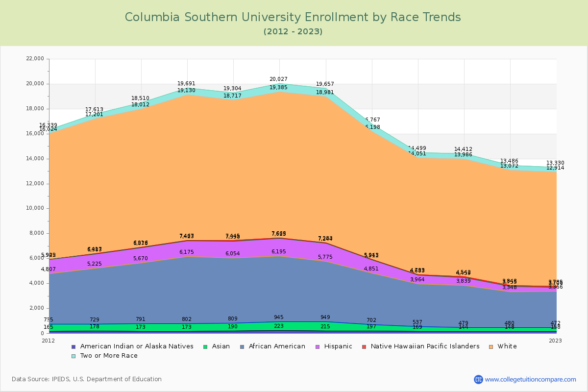 Columbia Southern University Enrollment by Race Trends Chart