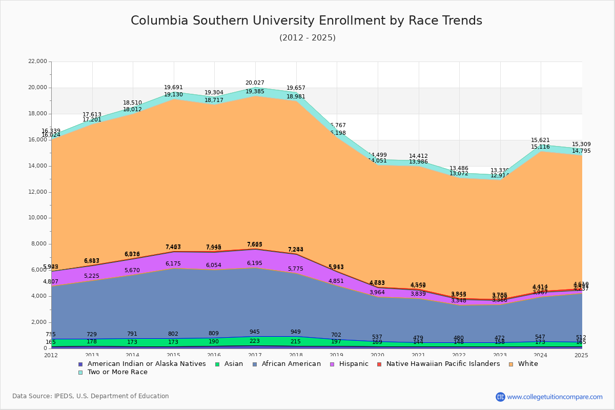 Columbia Southern University Enrollment by Race Trends Chart