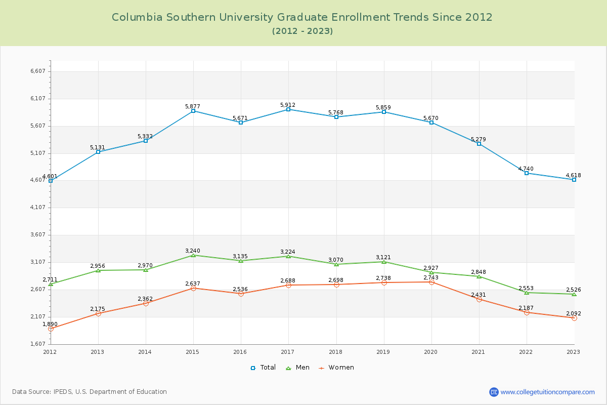 Columbia Southern University Graduate Enrollment Trends Chart