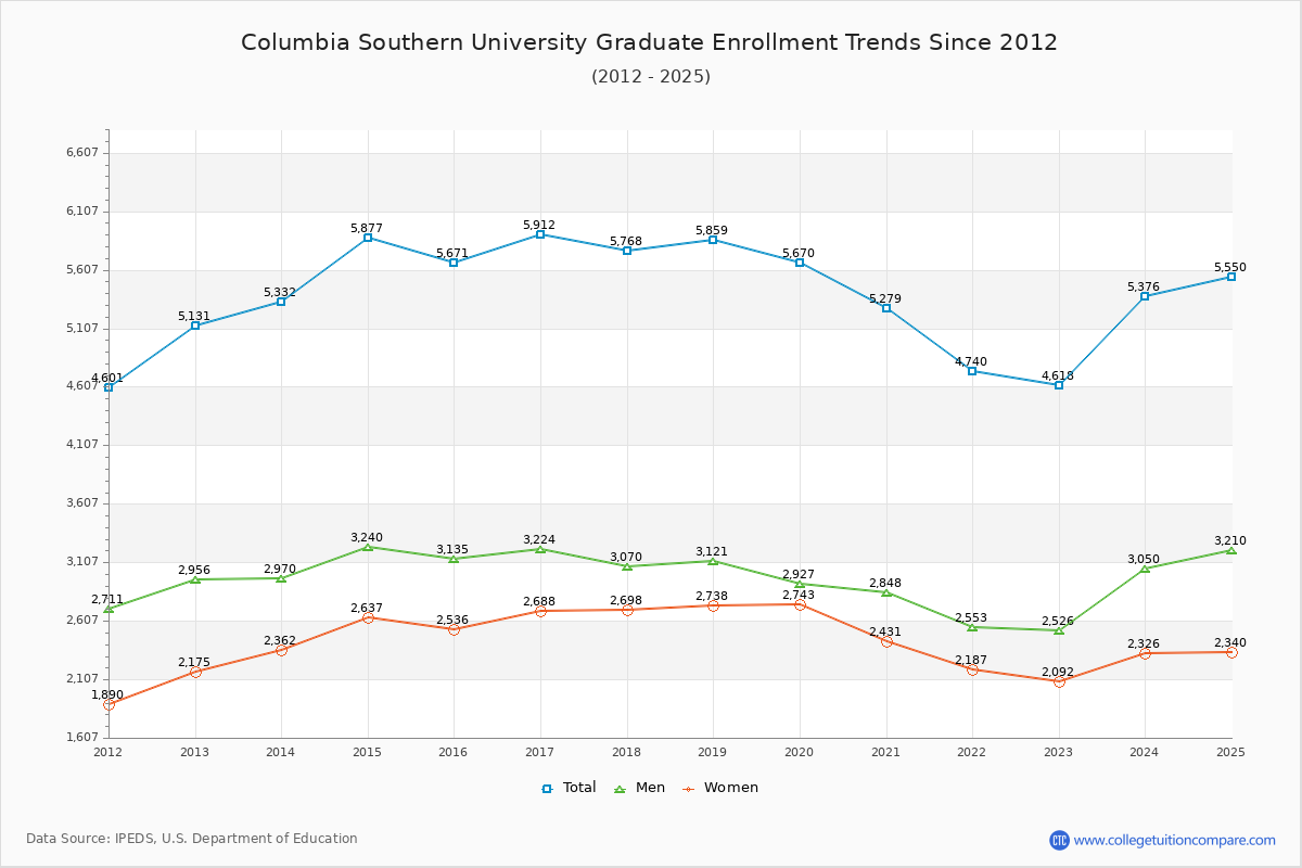 Columbia Southern University Graduate Enrollment Trends Chart