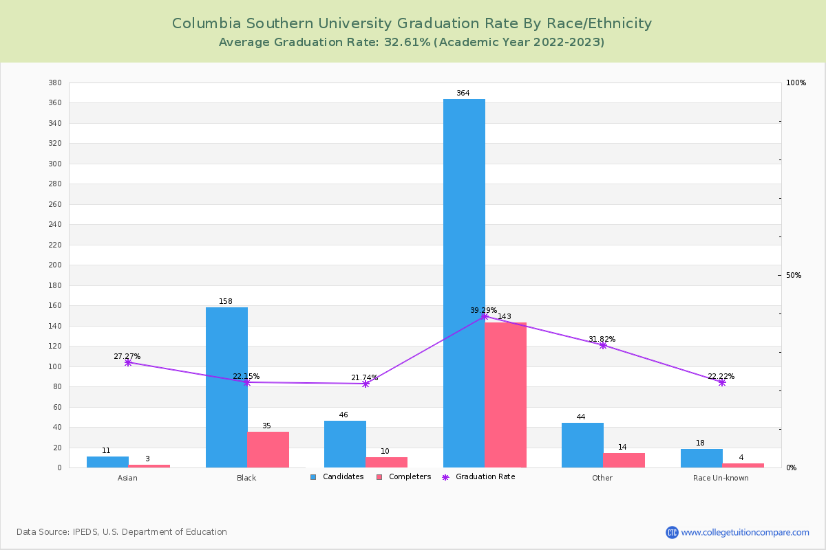 Columbia Southern University graduate rate by race