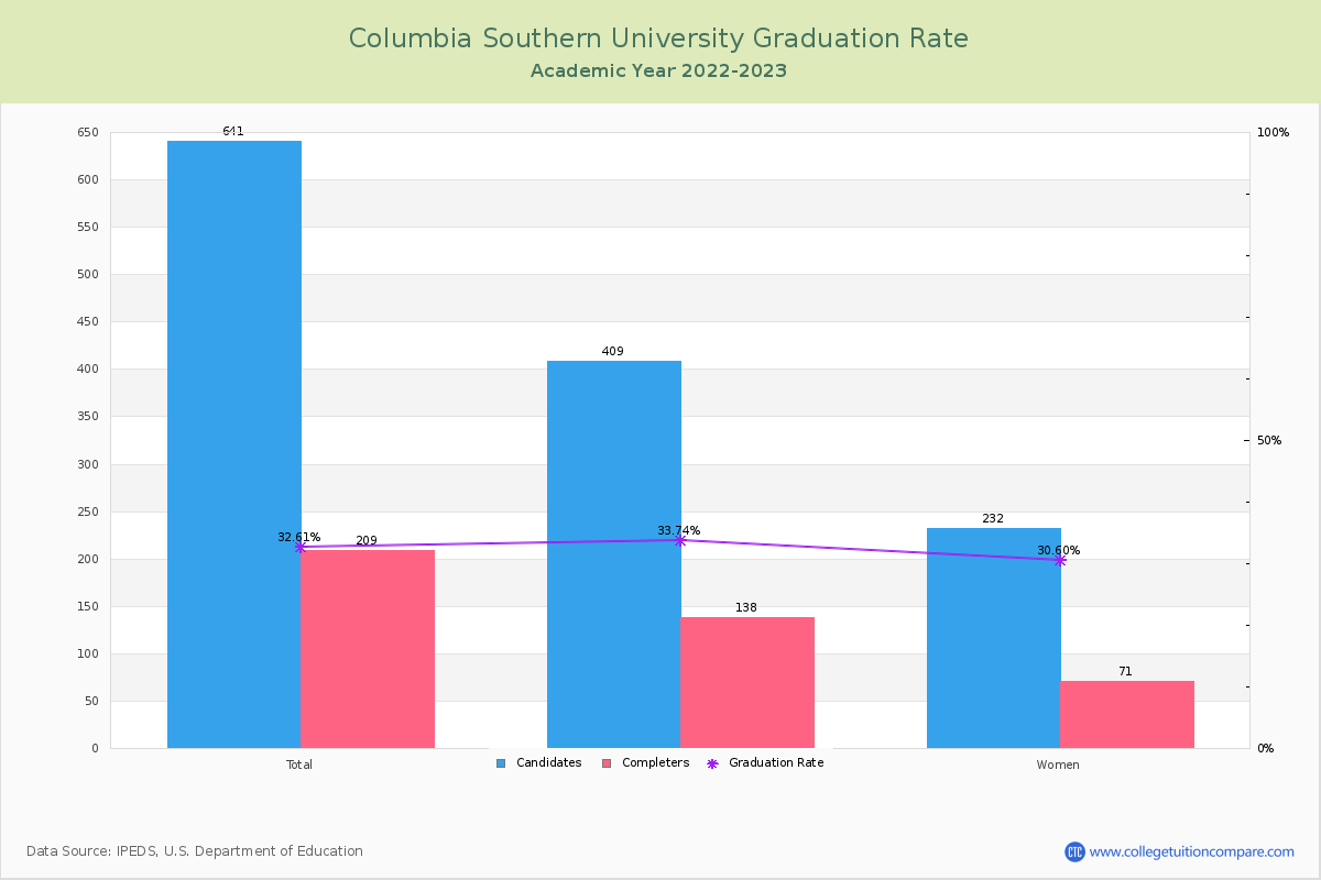 Columbia Southern University graduate rate
