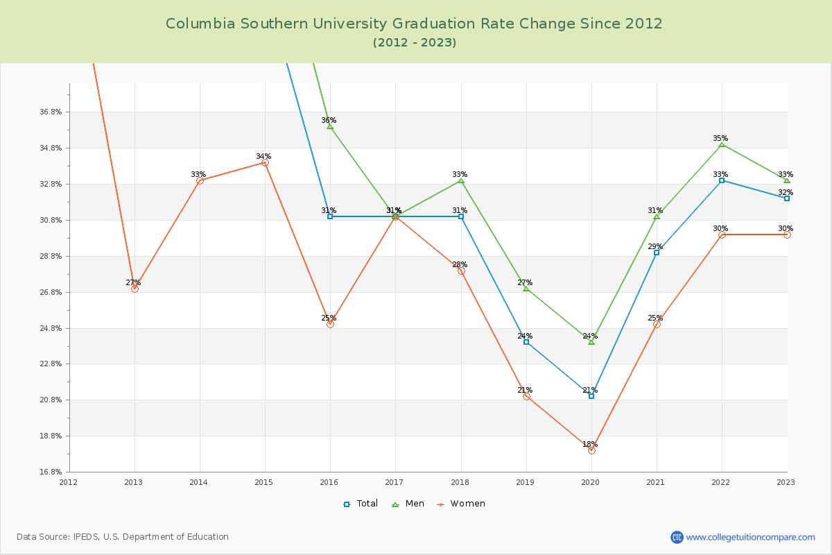 Columbia Southern University Graduation Rate Changes Chart