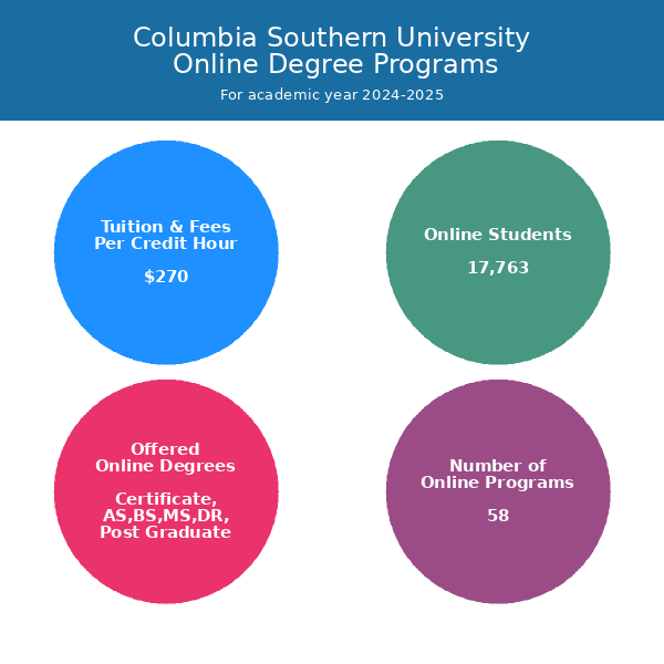 Columbia Southern University | Online 
