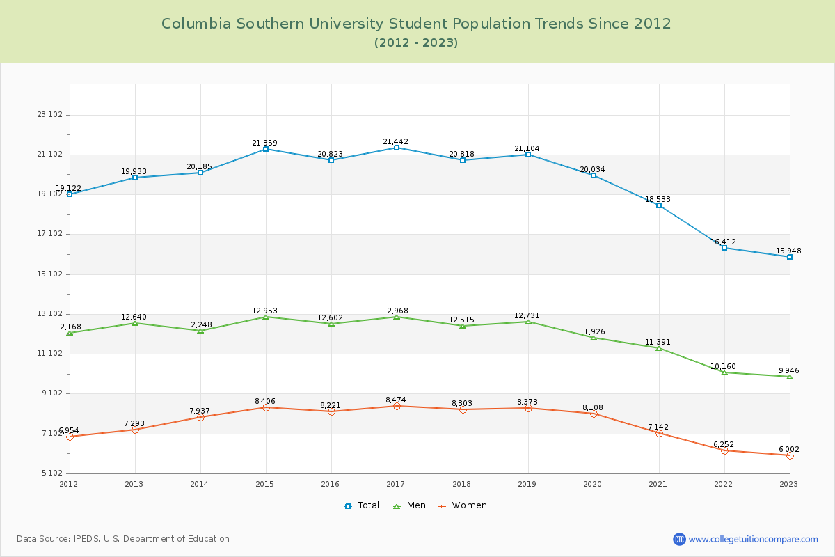 Columbia Southern University Enrollment Trends Chart