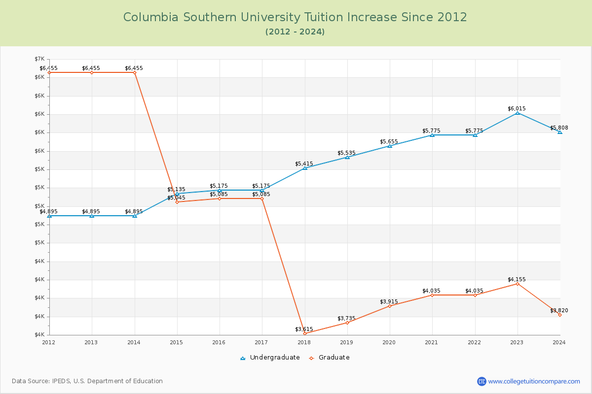 Columbia Southern University Tuition & Fees Changes Chart