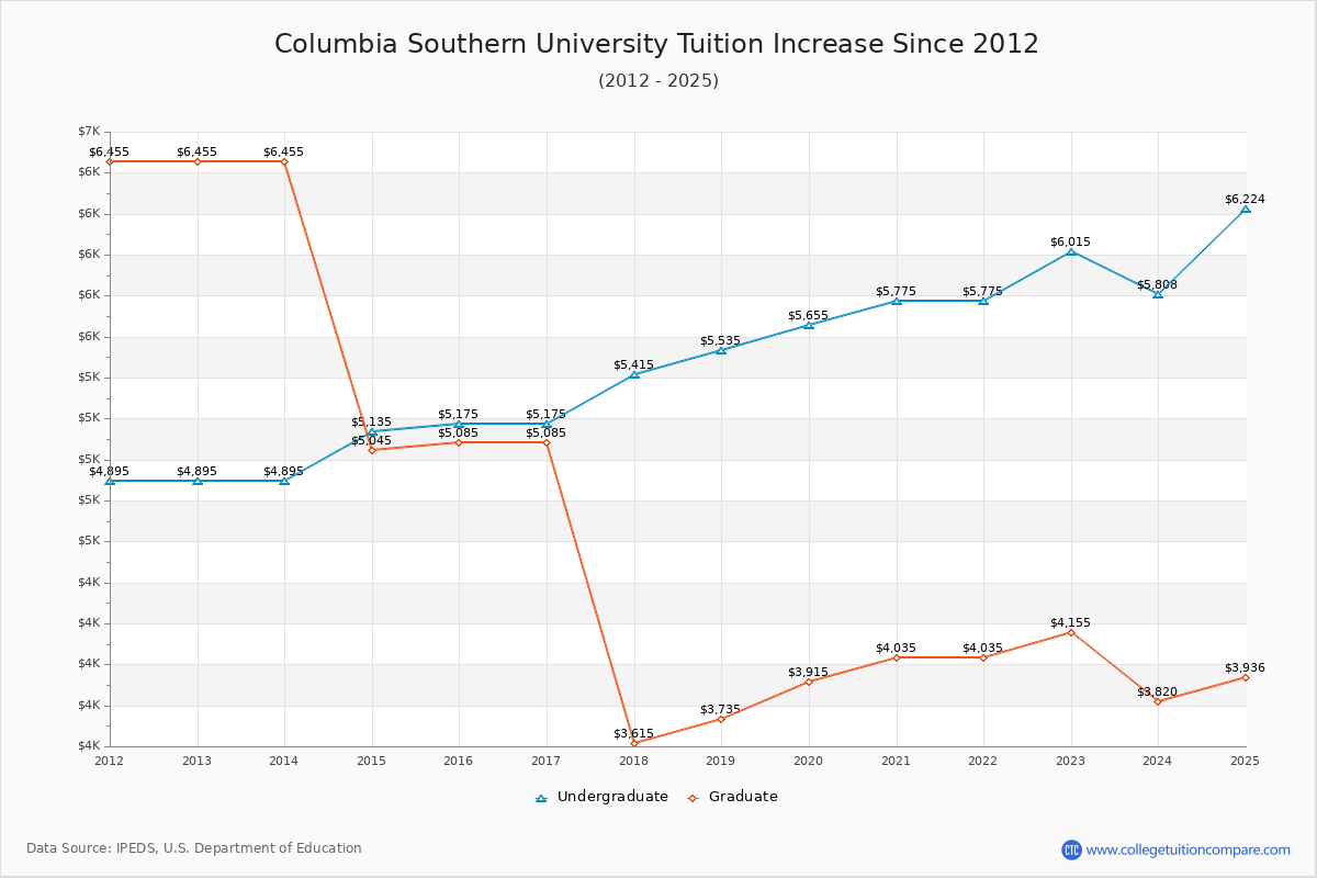 Columbia Southern University Tuition & Fees Changes Chart