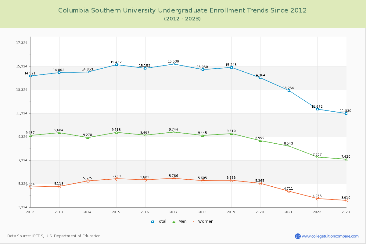 Columbia Southern University Undergraduate Enrollment Trends Chart