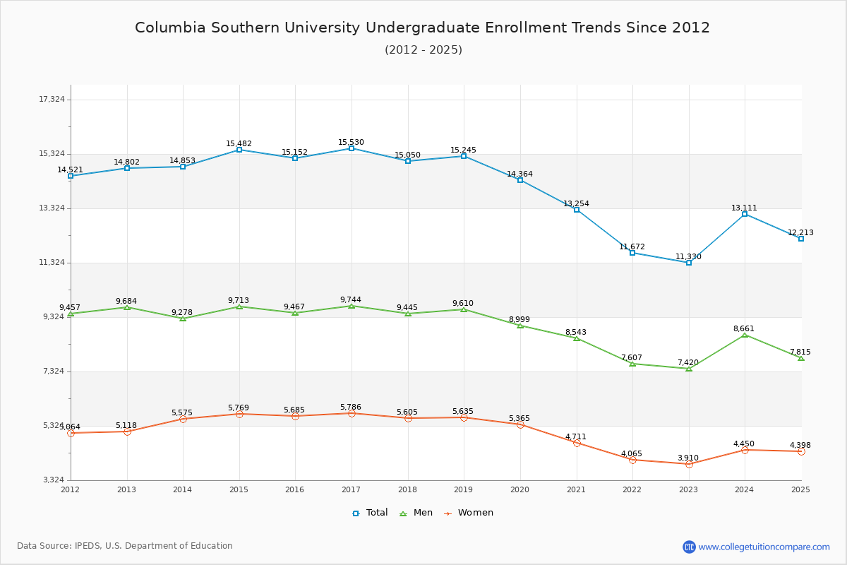 Columbia Southern University Undergraduate Enrollment Trends Chart