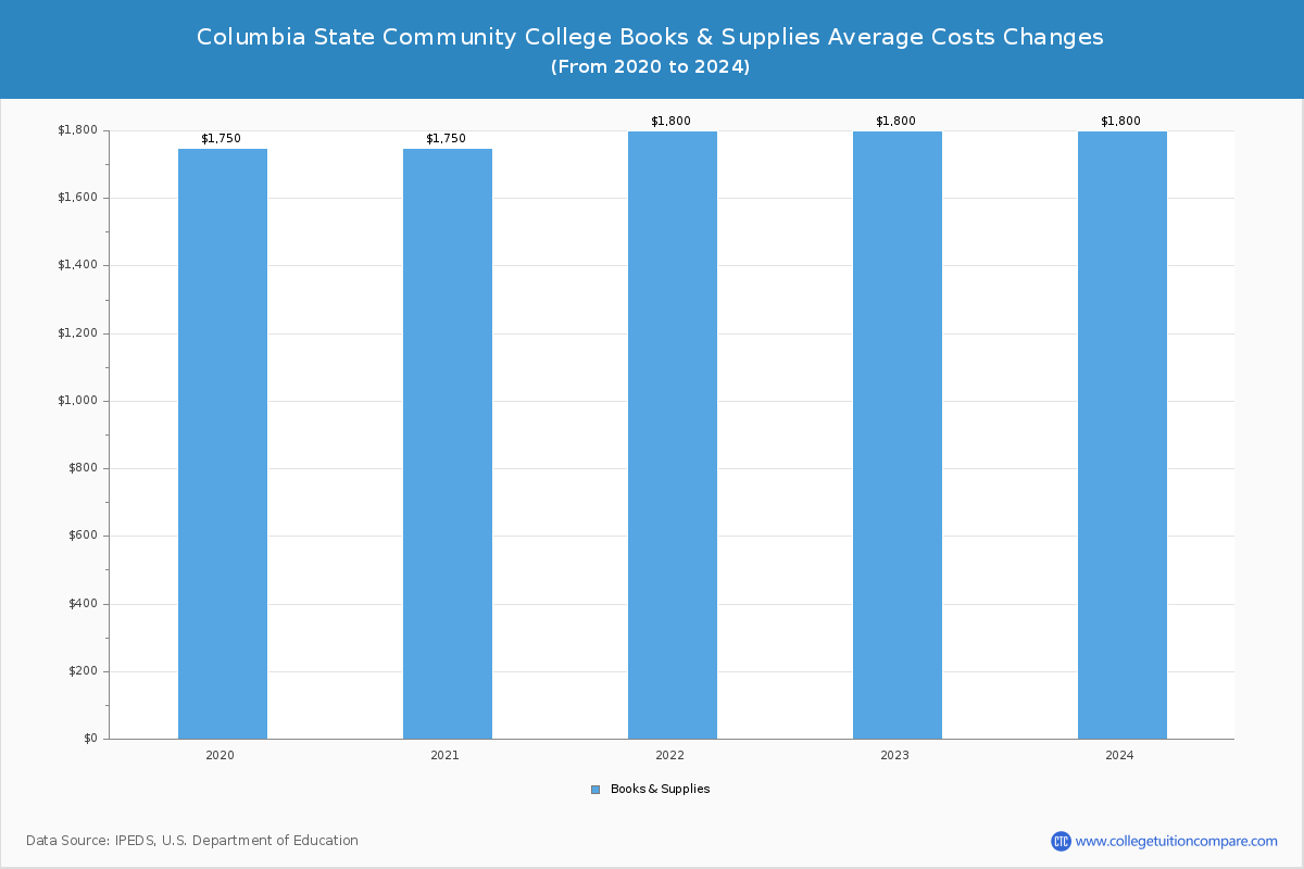 Columbia State Community College - Books and Supplies Costs