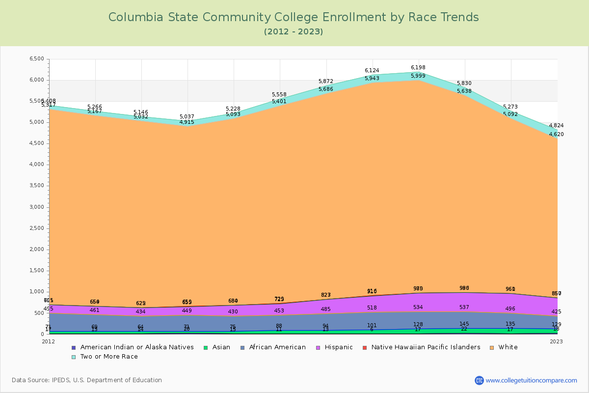 Columbia State Community College Enrollment by Race Trends Chart