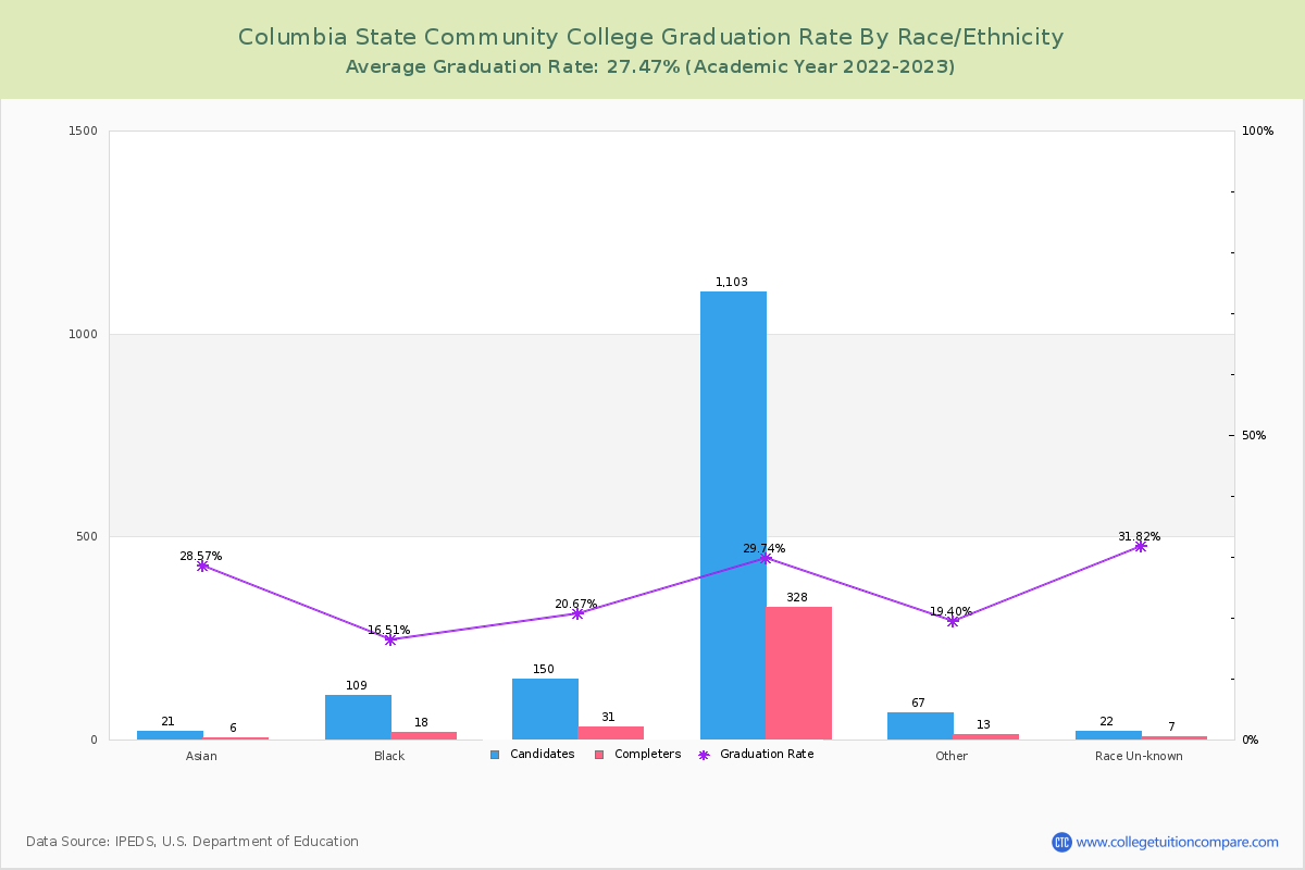Columbia State Community College graduate rate by race
