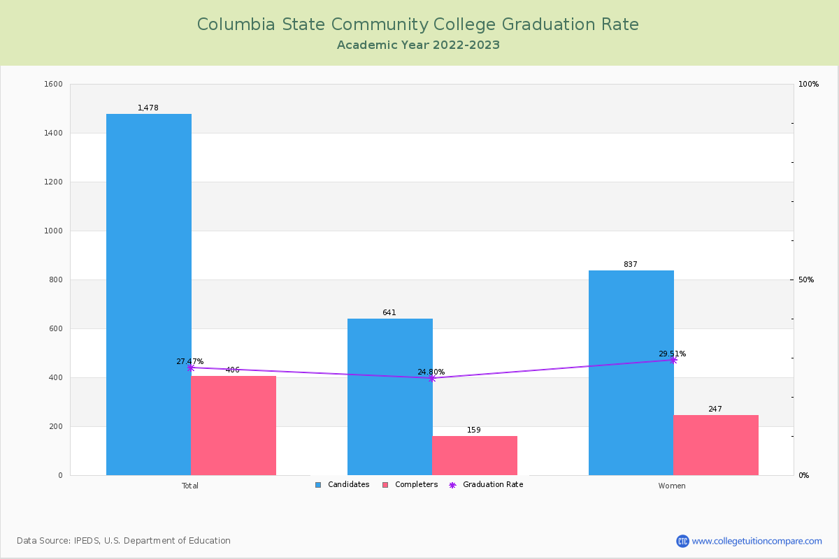 Columbia State Community College graduate rate