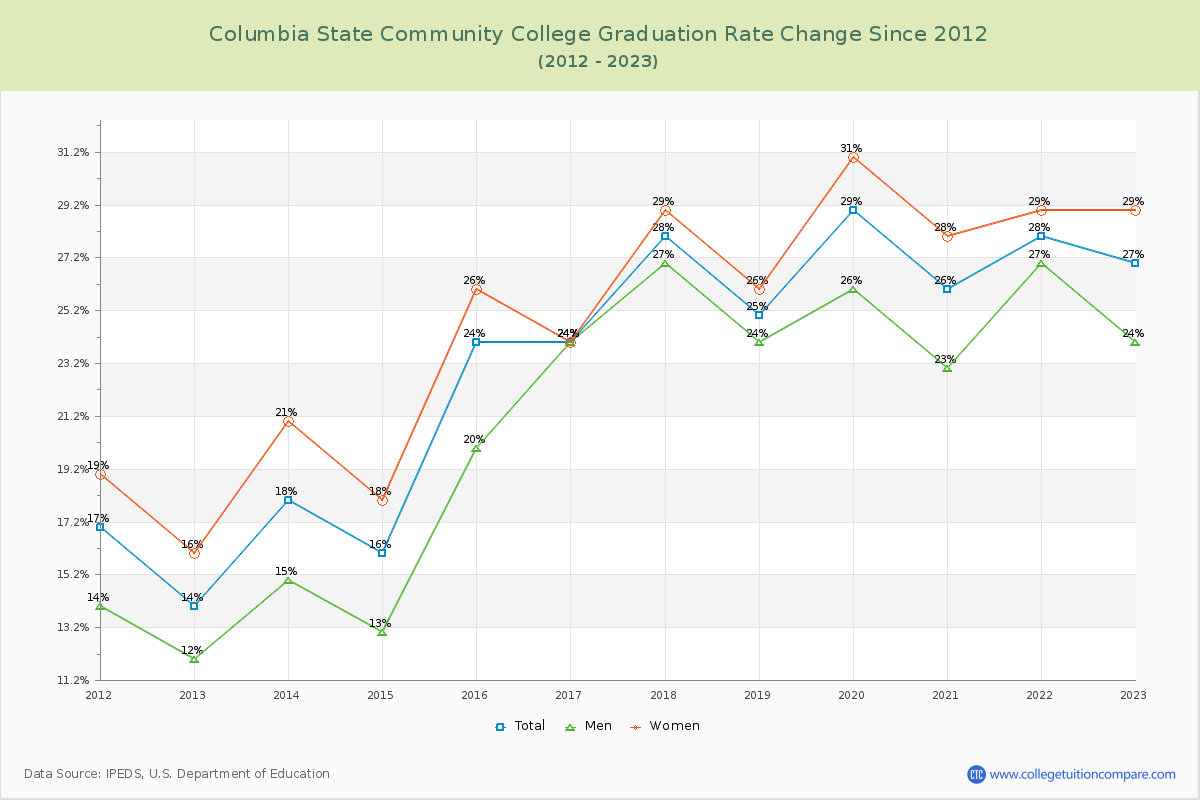 Columbia State Community College Graduation Rate Changes Chart
