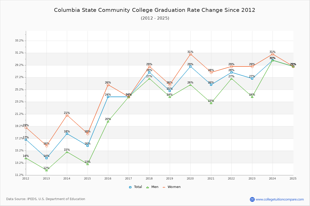 Columbia State Community College Graduation Rate Changes Chart