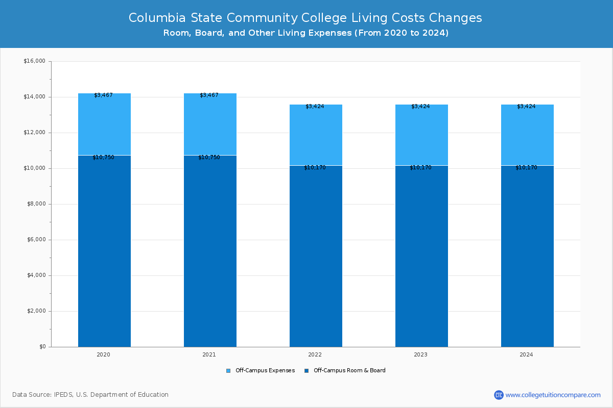 Columbia State Community College - Room and Board Coost Chart