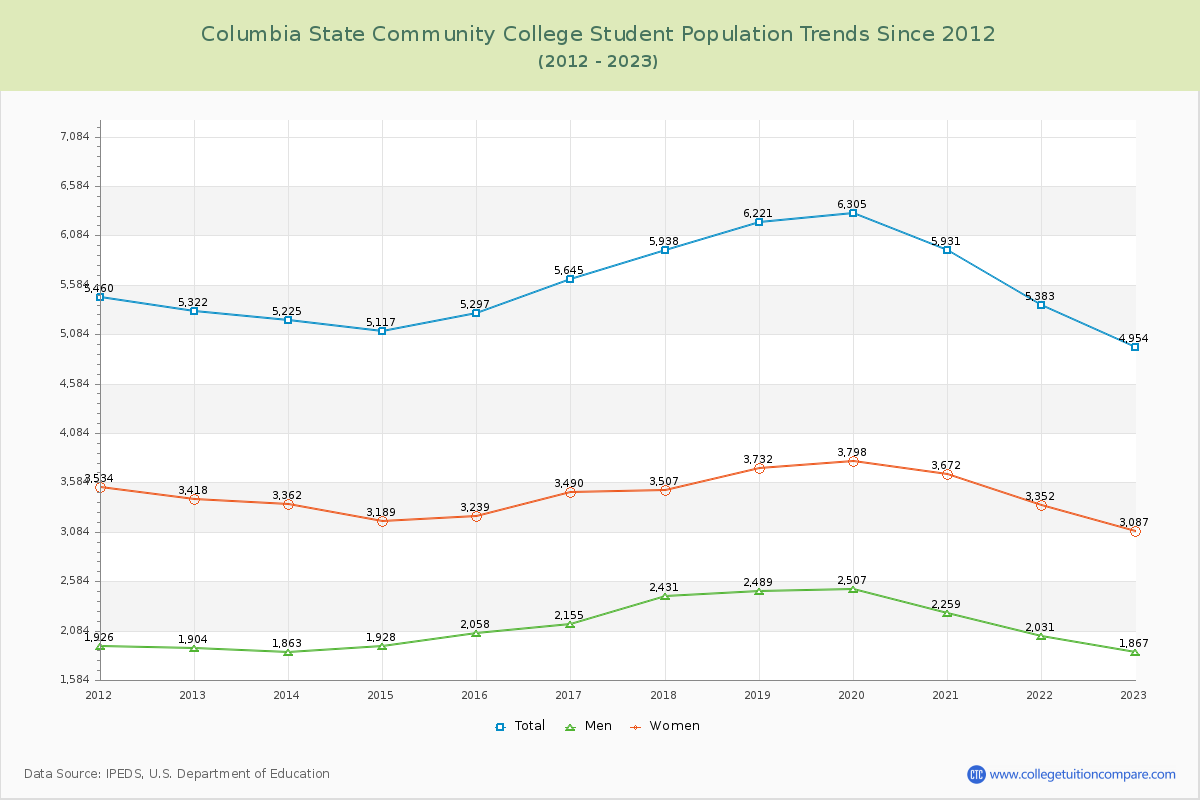 Columbia State Community College Enrollment Trends Chart