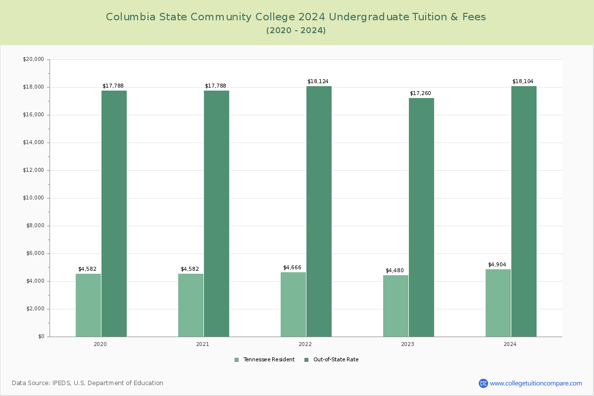 Columbia State Community College - Undergraduate Tuition Chart