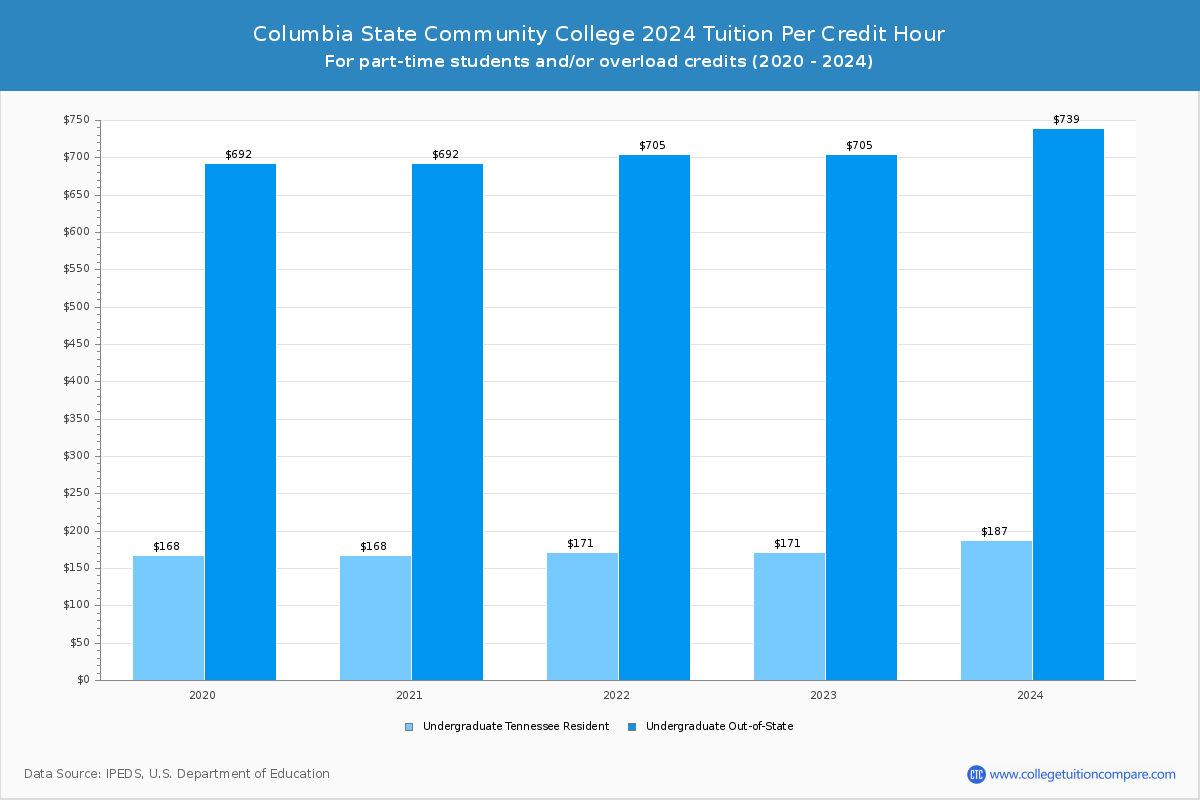 Columbia State Community College - Tuition per Credit Hour