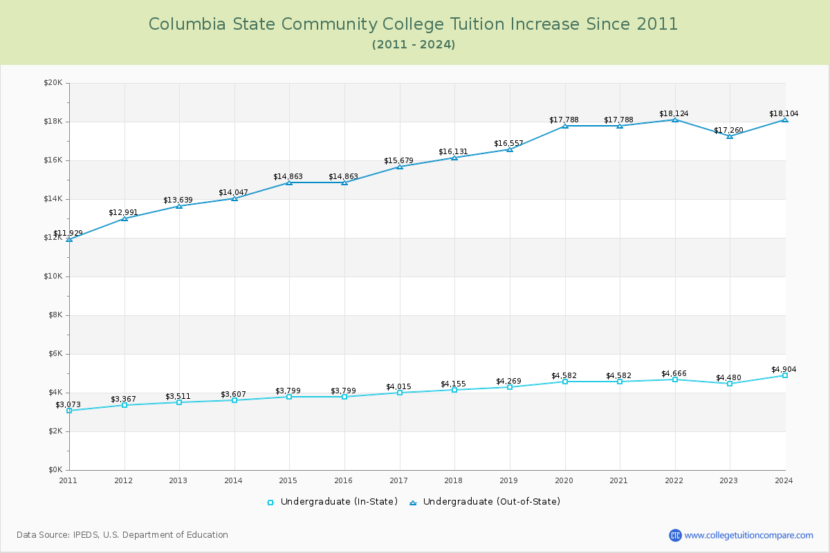 Columbia State Community College Tuition & Fees Changes Chart